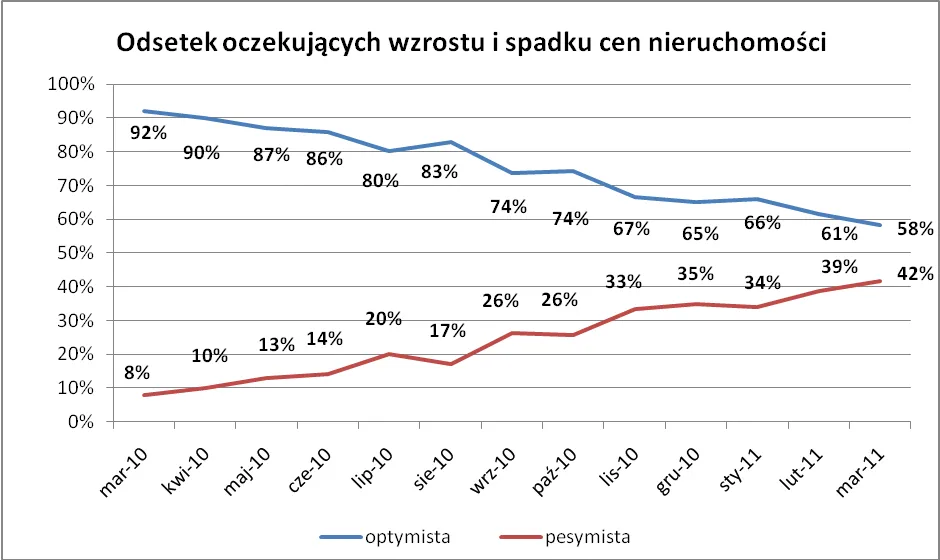 362683-odsetek-oczekujacych-wzrostu-i-spadku-cen-mieszkan.png