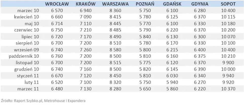 386948-srednie-ceny-ofertowe-mieszkan-iii-2010-iii-2011-cz-1.jpg