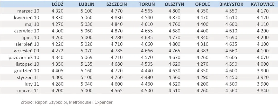 386962-srednie-ceny-ofertowe-mieszkan-iii-2010-iii-2011-cz-2.jpg