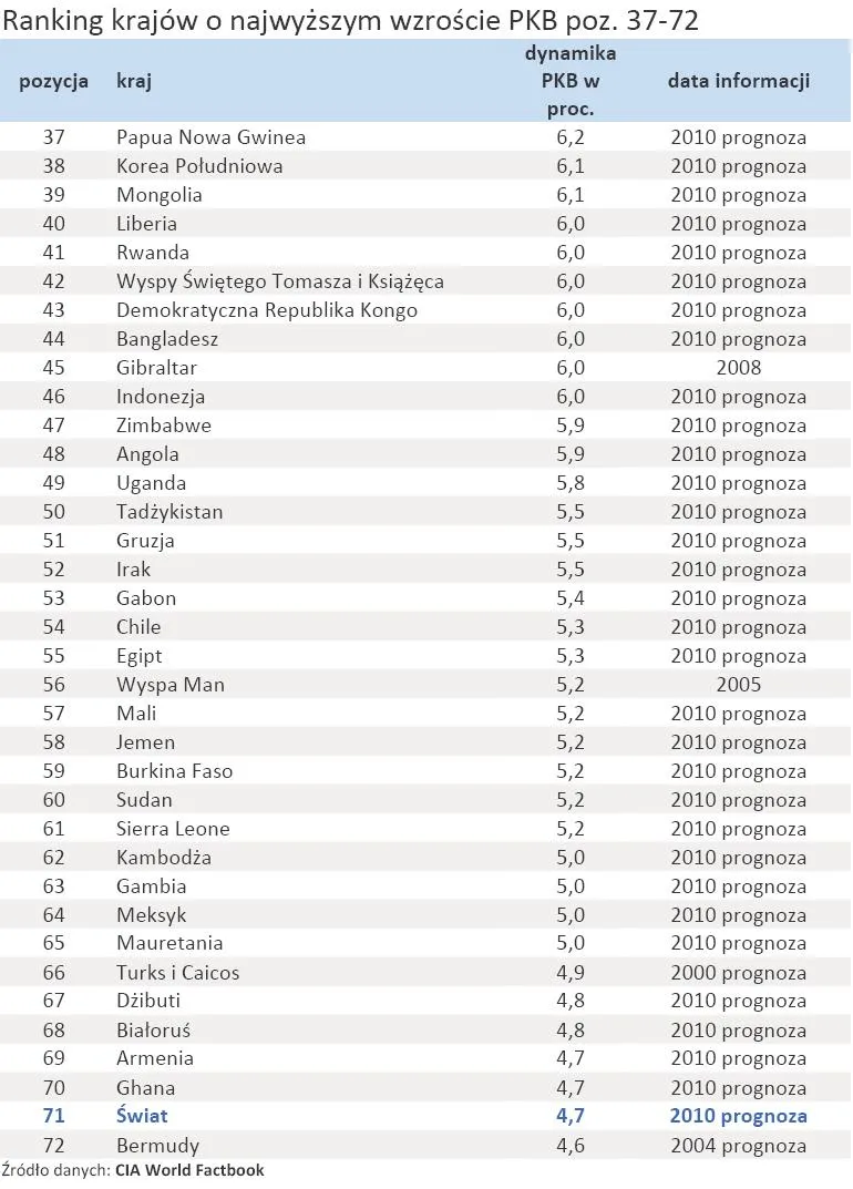 402259-ranking-krajow-o-najwyzszym-wzroscie-pkb-poz-37-72.jpg