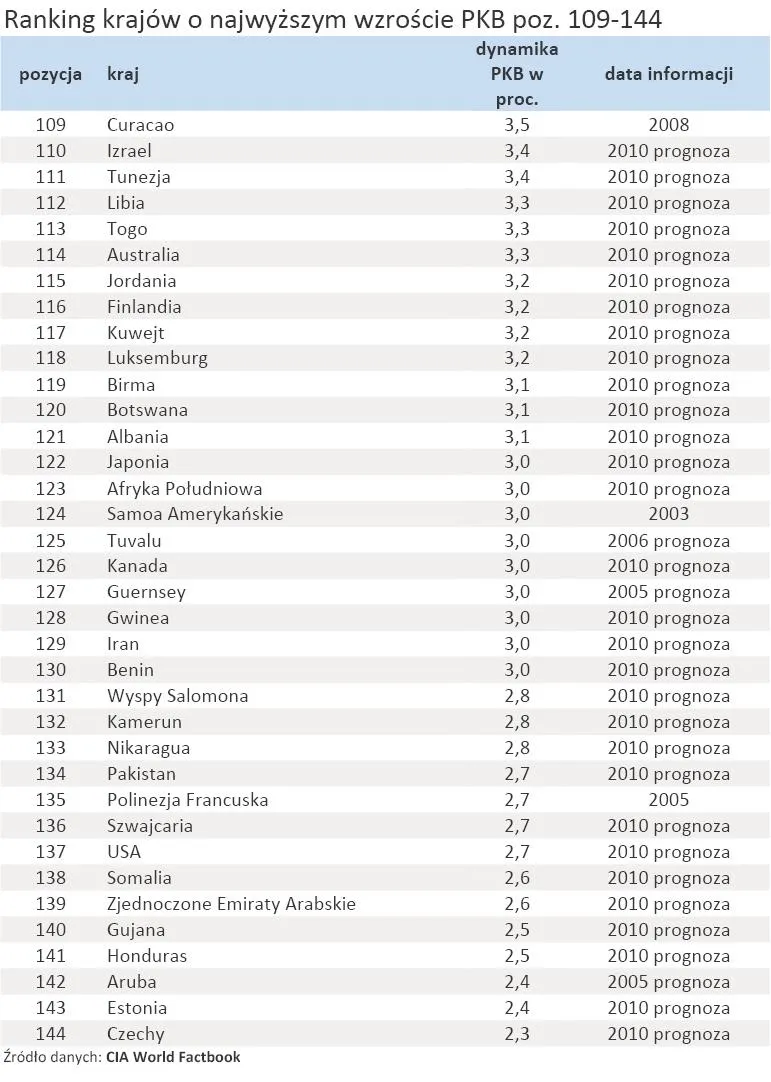 402287-ranking-krajow-o-najwyzszym-wzroscie-pkb-poz-109-144.jpg