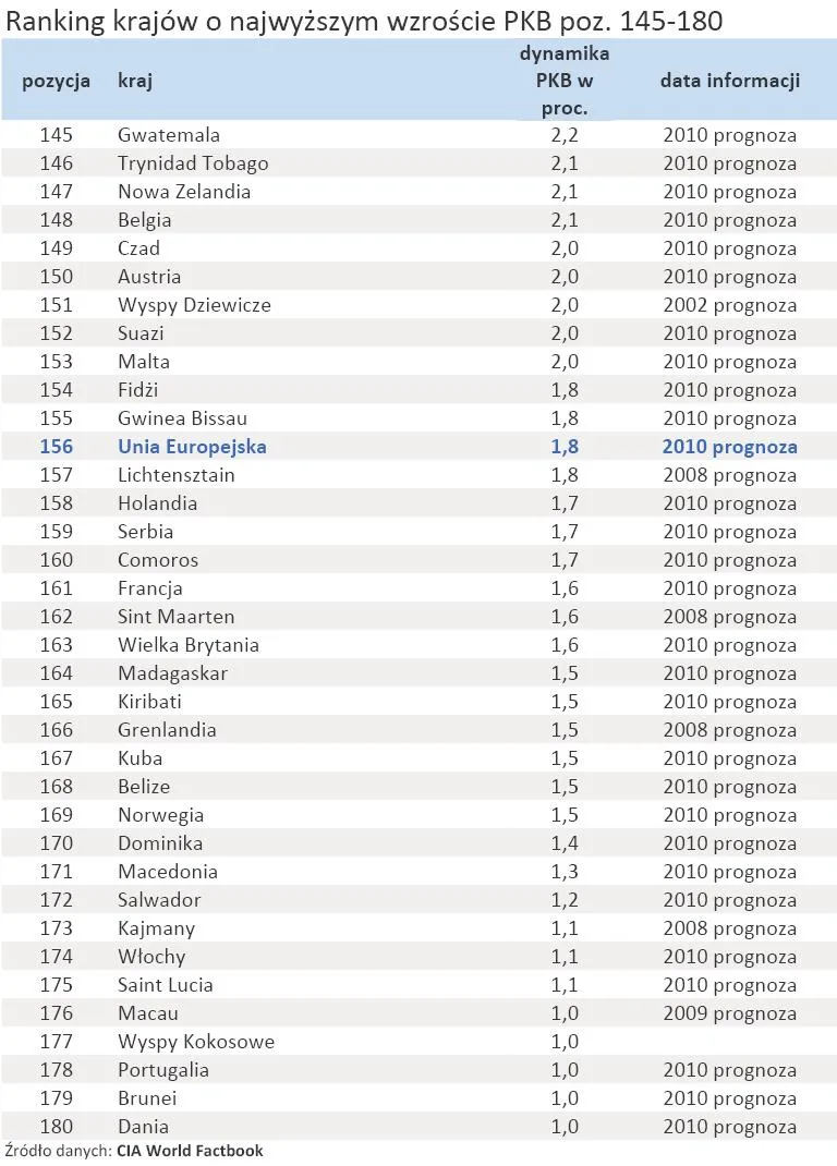 402301-ranking-krajow-o-najwyzszym-wzroscie-pkb-poz-145-180.jpg