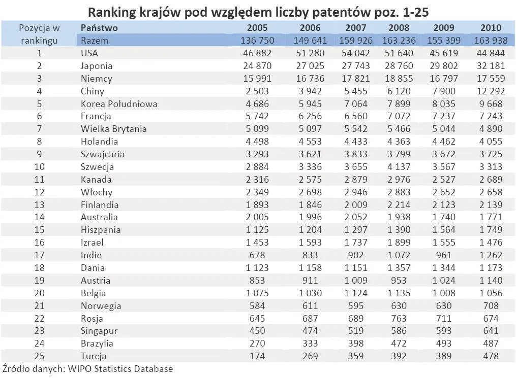 Ranking państw pod względem liczby patentów  - poz. 1-25
