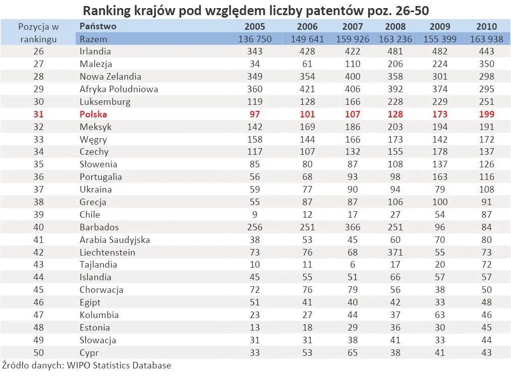 405786-ranking-krajow-pod-wzgledem-liczby-patentow-poz-26-50.jpg