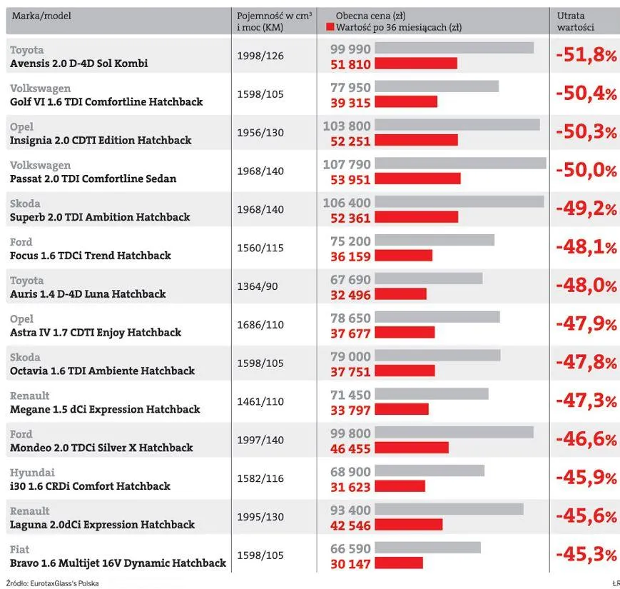Oto auta, które najbardziej tracą na wartości