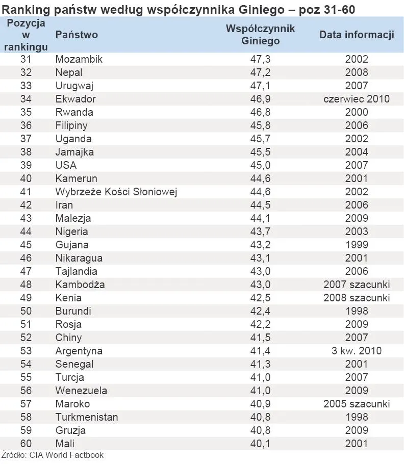 427124-ranking-panstw-wedlug-wspolczynnika-giniego-poz-31-60.jpg