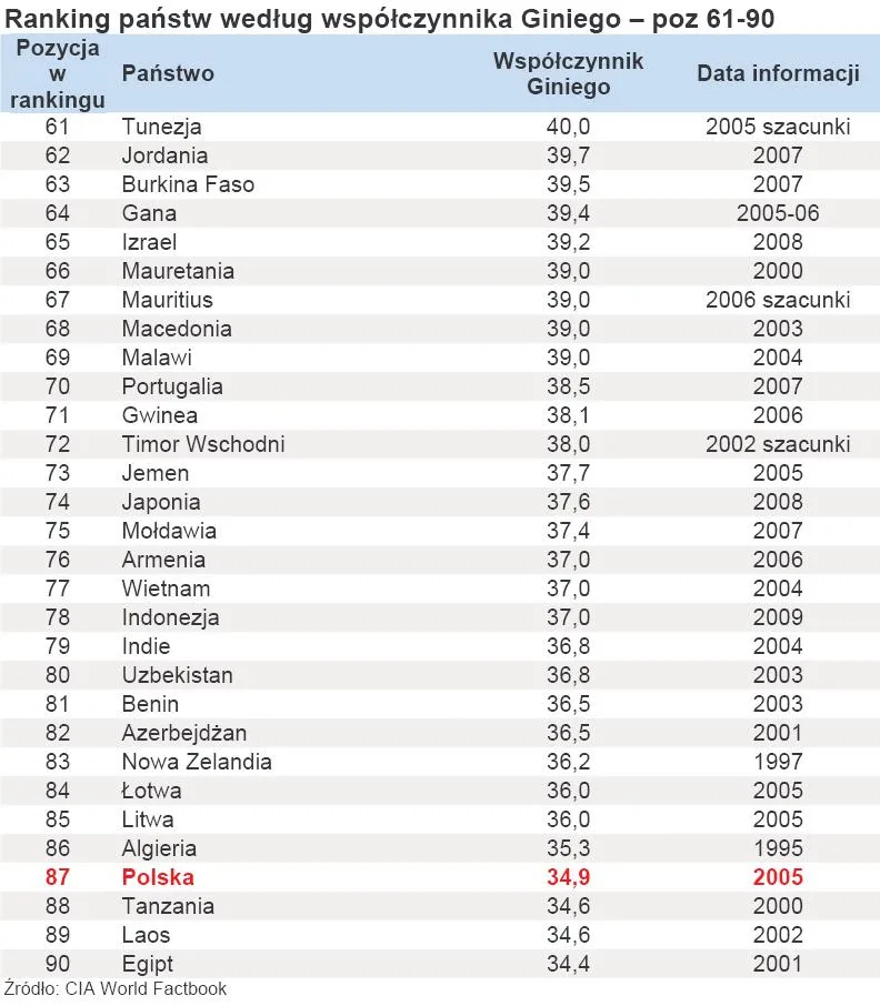 427140-ranking-panstw-wedlug-wspolczynnika-giniego-poz-61-90.jpg