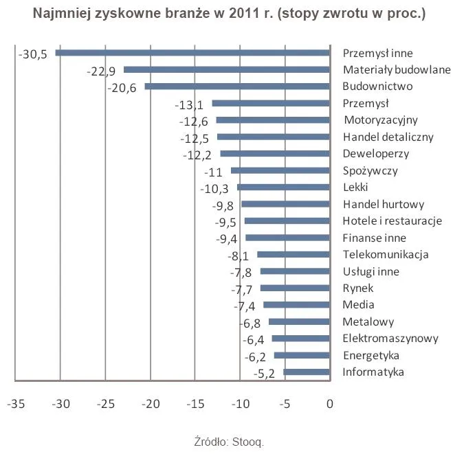 449427-najmniej-zyskowne-branze-w-2011-r-stopy-zwrotu-w-proc.jpg