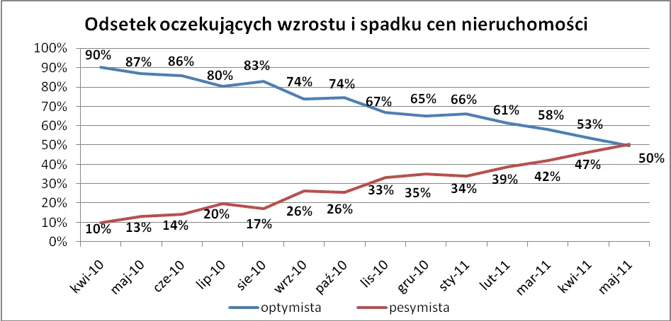 448455-2011-05-19-odsetek-oczekujacych-wzrostu-i-spadku-cen.png