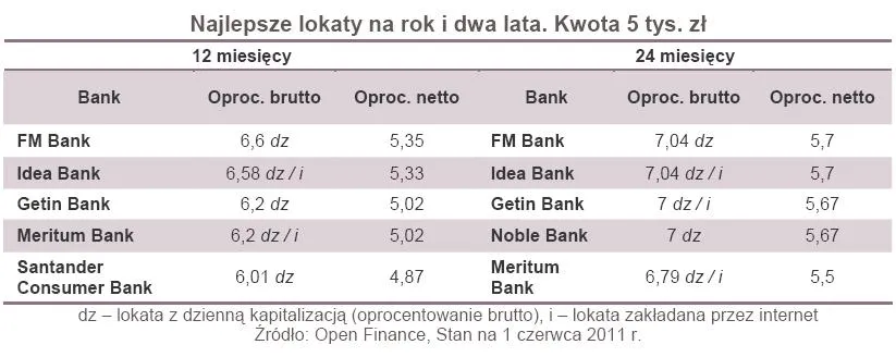 466853-najlepsze-lokaty-na-roku-i-dwa-lata-czerwiec-2011-r.jpg