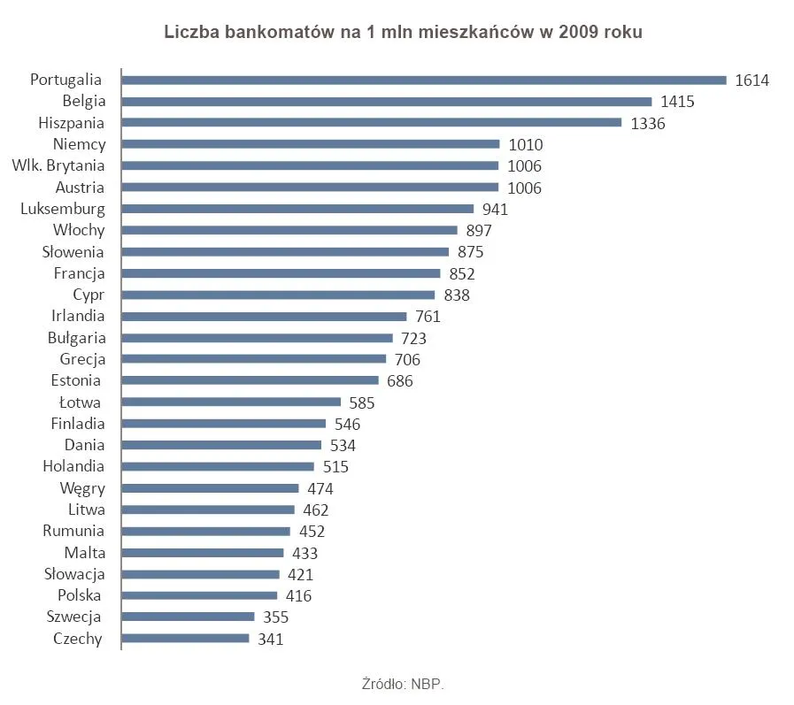 472840-liczba-bankomatow-na-1-mln-mieszkancow-w-2009-roku.jpg