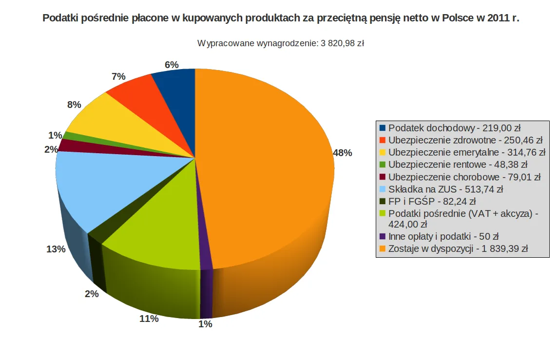 Polska ma jeden z najbardziej skomplikowanych systemów podatkowych w Unii Europejskiej