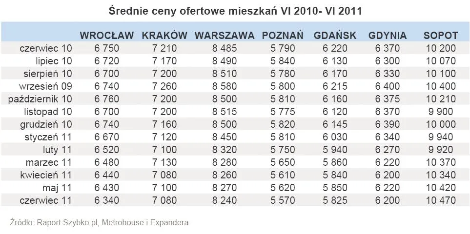Raport z rynku nieruchomości: ceny mieszkań lecą w dół