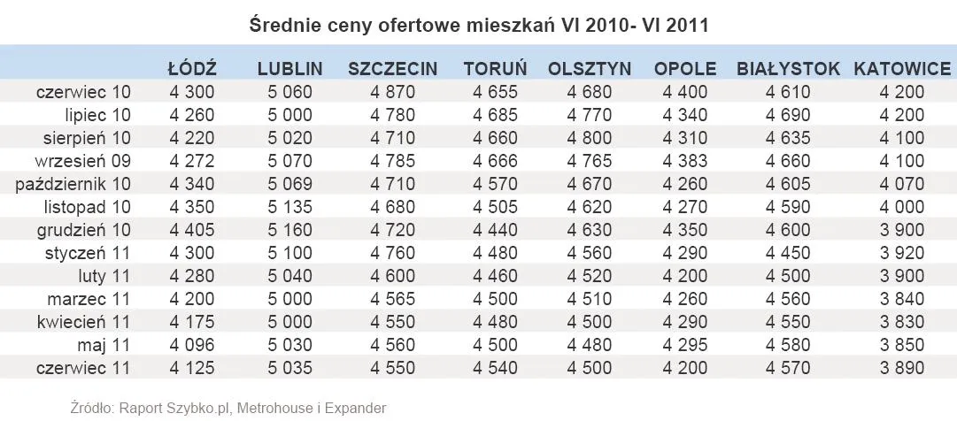 518473-srednie-ceny-ofertowe-mieszkan-vi-2010-vi-2011-cz-2.jpg