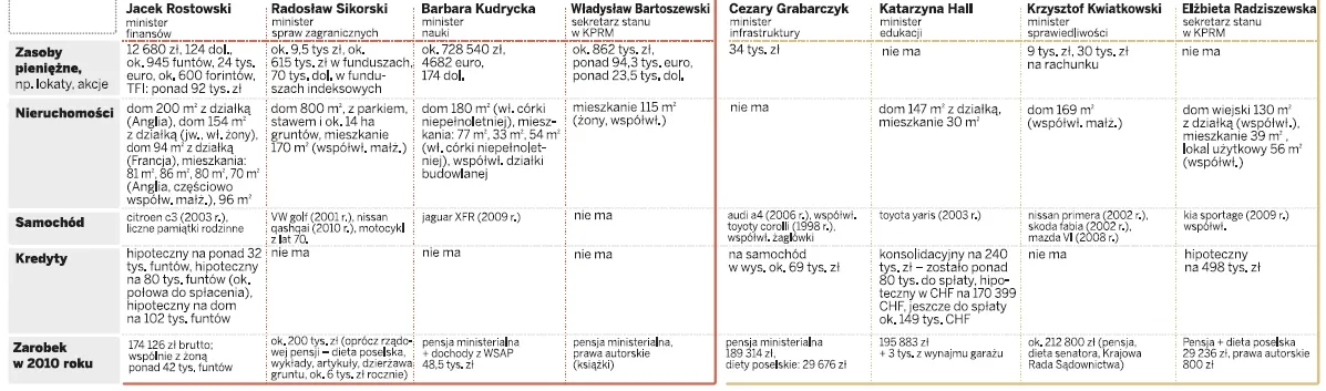 Jakim majątkiem dysponują czołowi polscy urzędnicy