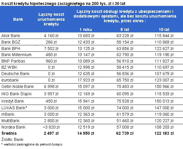 Niska marża nie musi oznaczać taniego kredytu