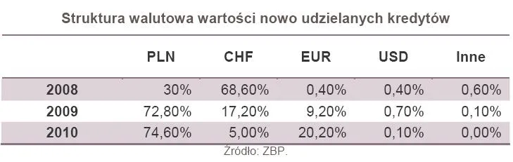 541957-struktura-walutowa-wartosci-nowo-udzielanych-kredytow.jpg