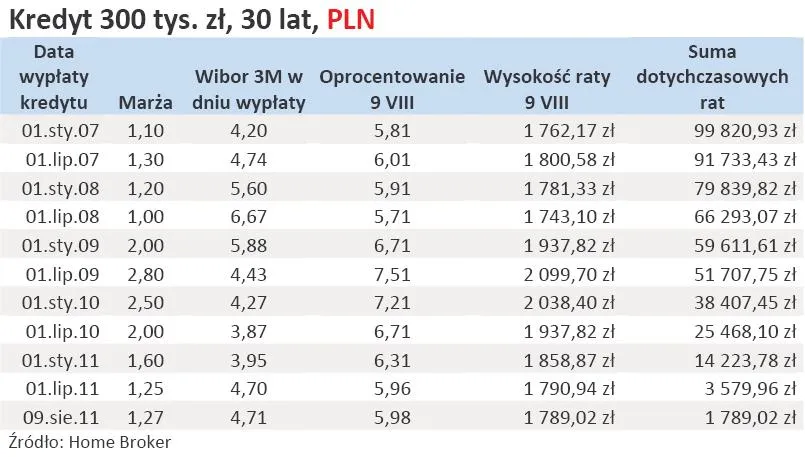 548898-srednie-warunki-marze-w-dniu-udzielenia-kredytu-w-pln.jpg