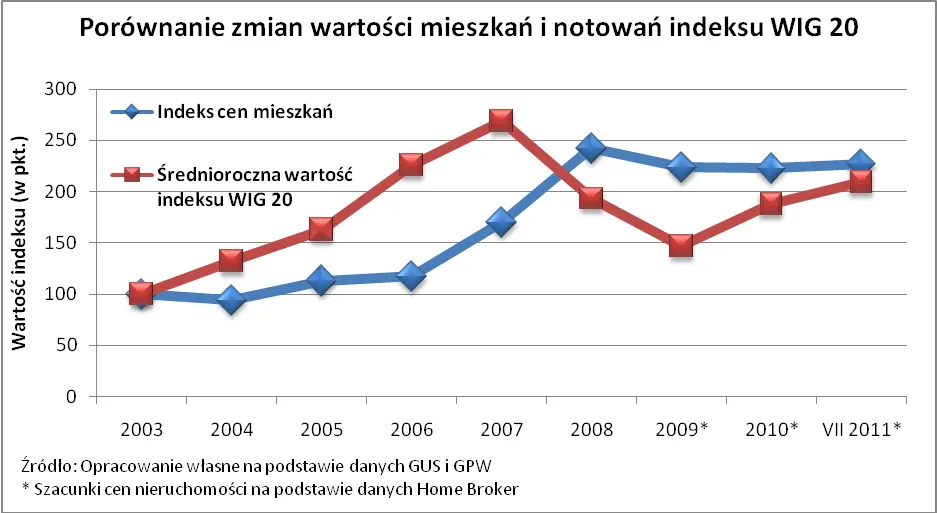 Porównanie zmian wartości mieszkań i notowań indeksu WIG20, źródło: Home Broker