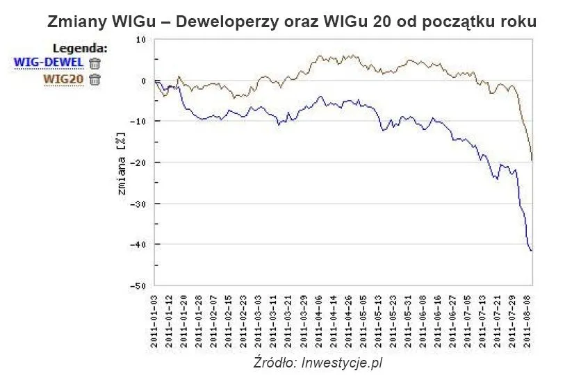 551292-zmiany-wigu-deweloperzy-oraz-wigu-20-od-poczatku-roku.jpg