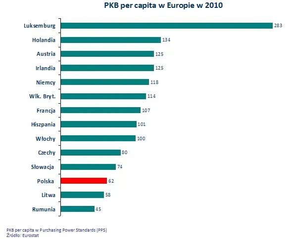 W Polsce jest ponad 600 tys. zamożnych obywateli