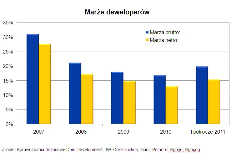 622656-marze-deweloperow.png