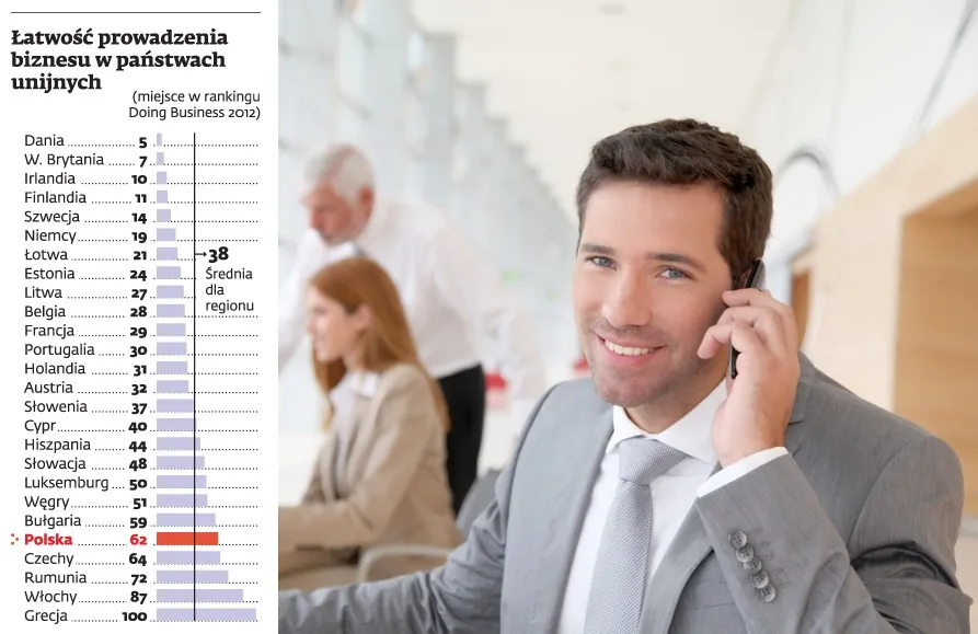 Polska nie jest przyjazna dla biznesu. Tylko deregulacja może pomóc