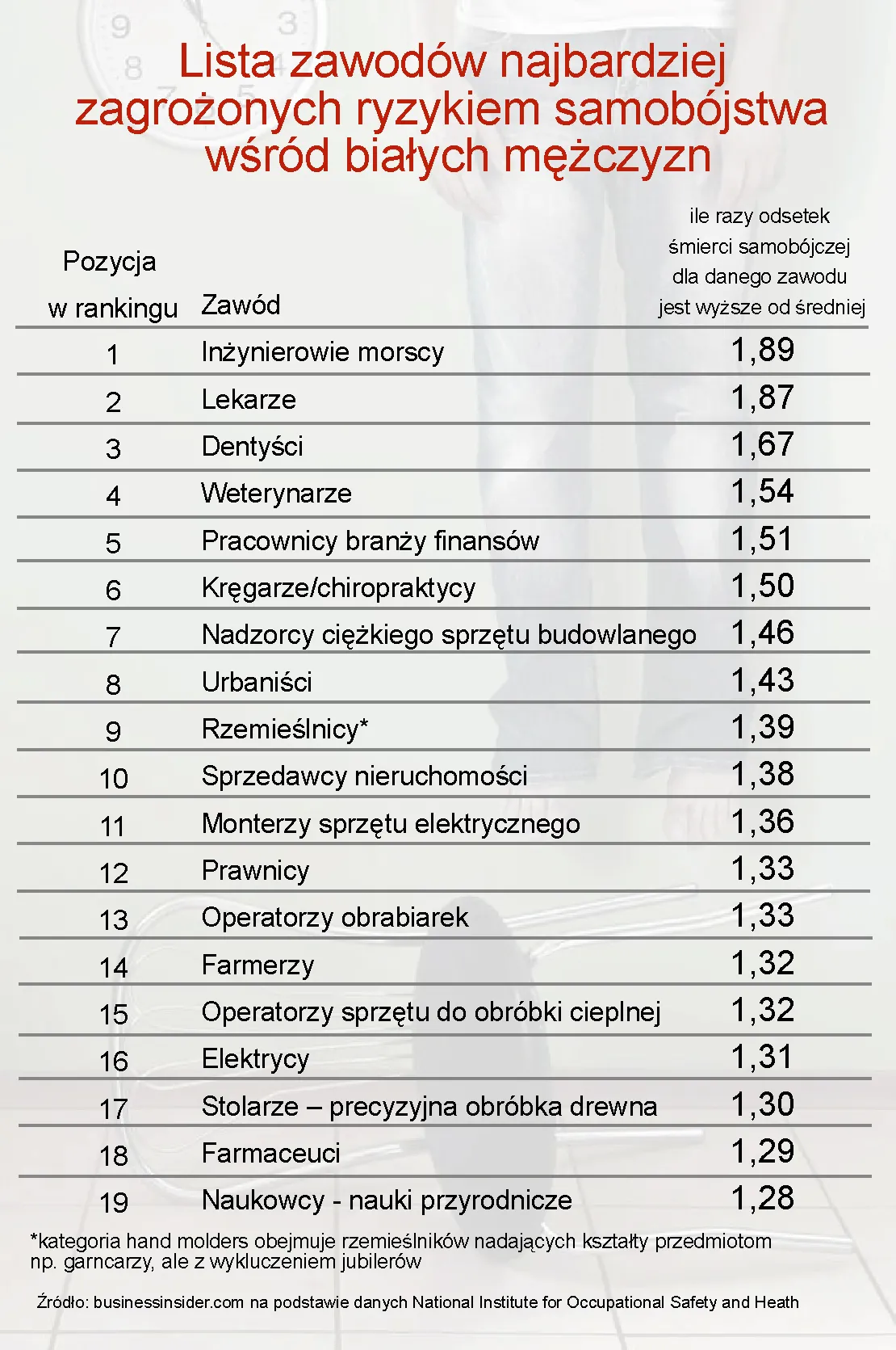 639333-lista-zawodow-najbardziej-zagrozonych-samobojstwem.jpg