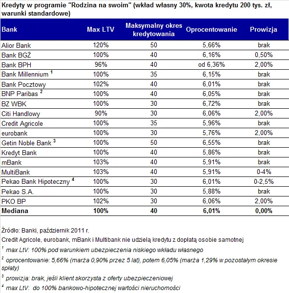 Dopłaty dla singli nie w każdym banku