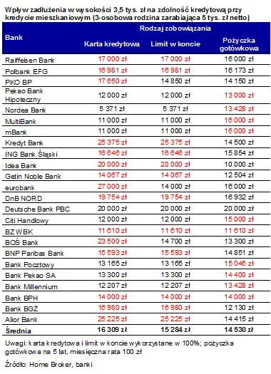 Banki nie lubią klientów posiadających karty kredytowe
