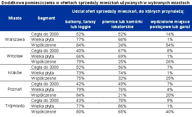 W nowym budownictwie zamiast piwnic budują balkony