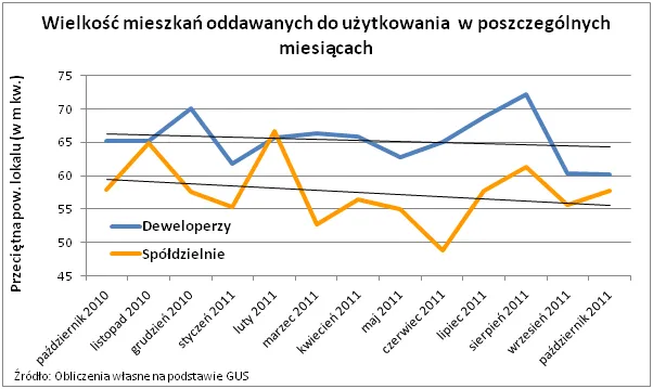 Mieszkania od deweloperów najmniejsze od czterech lat
