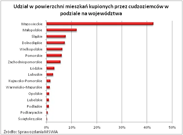Anglicy, Irlandczycy i Niemcy wykupują mieszkania w Polsce