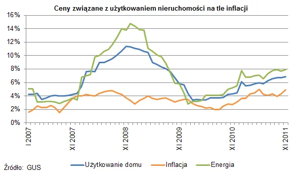 Energia podrożała w ciągu roku o prawie 8 proc.