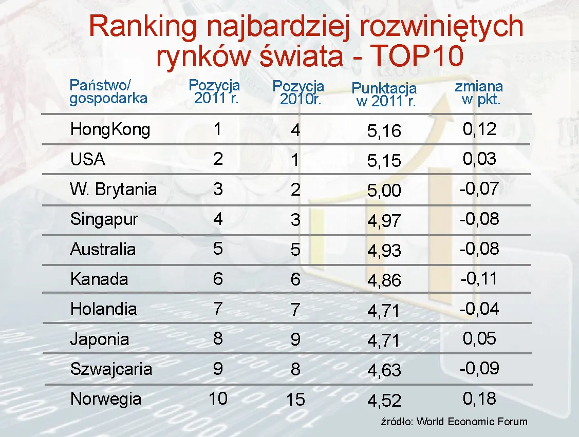 Ranking najbardziej rozwiniętych rynków świata - TOP10