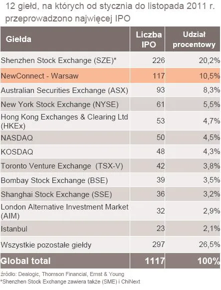 692118-top12-gieldy-na-ktorych-przeprowadzono-nawiecej-ipo.jpg
