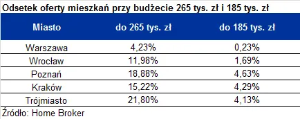 Tylko kilka procent mieszkań dostępnych na kredyt w euro