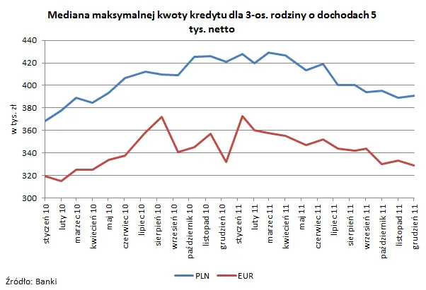 Mediana maksymalnej kwoty kredytu dla 3 os. rodziny o dochodzach 5 tys zł netto.