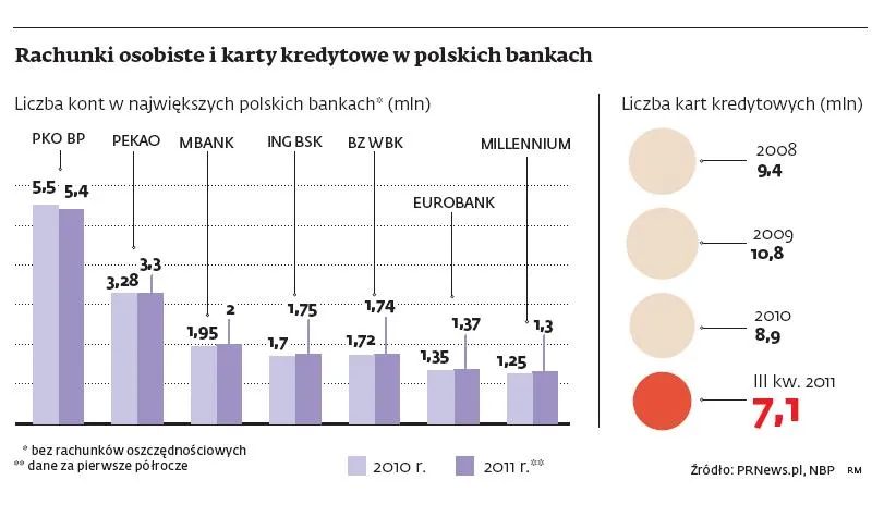 Banki zmieniają ofertę. Nie używasz karty - to płać
