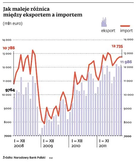 Idzie zima, a tymczasem polska gospodarka kwitnie