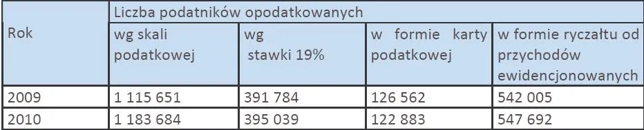738881-liczba-podatnikow-opodatkowanych-w-roznych-formach.jpg