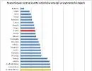 Szacunkowe roczne koszty nośników energii w wybranych krajach
