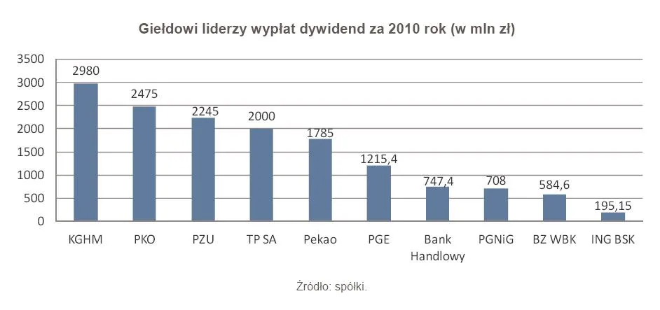 749022-gieldowi-liderzy-wyplat-dywidend-za-2010-rok-w-mln-zl.jpg