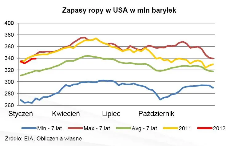 Raport: Ropa Brent coraz bardziej atrakcyjna dla świata
