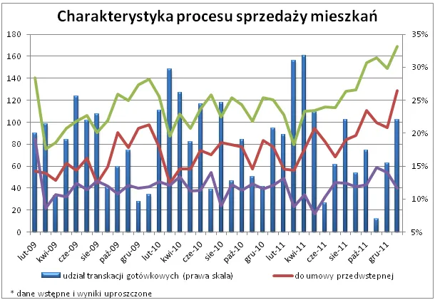 Rynek nieruchomości: Potrzeba prawie pół roku żeby sprzedać mieszkanie