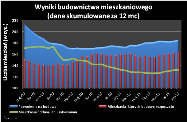 Dobry początek roku dla budownictwa mieszkaniowego