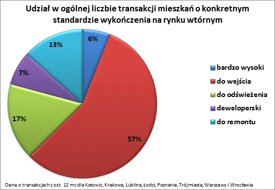 Najłatwiej sprzedać mieszkanie, które nie wymaga remontu