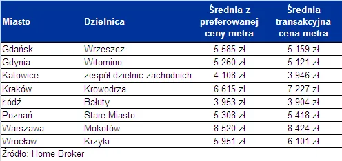 Co ósmy nabywca nie kupi mieszkania w wybranej dzielnicy, bo jest za drogie