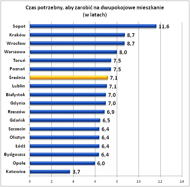 Na mieszkanie w Polsce trzeba pracować ponad 7 lat