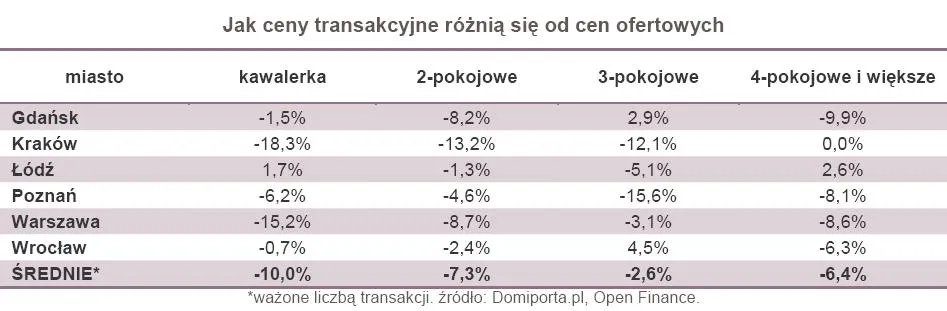 Mieszkania: na rynku wtórnym łatwiej wynegocjować zniżkę